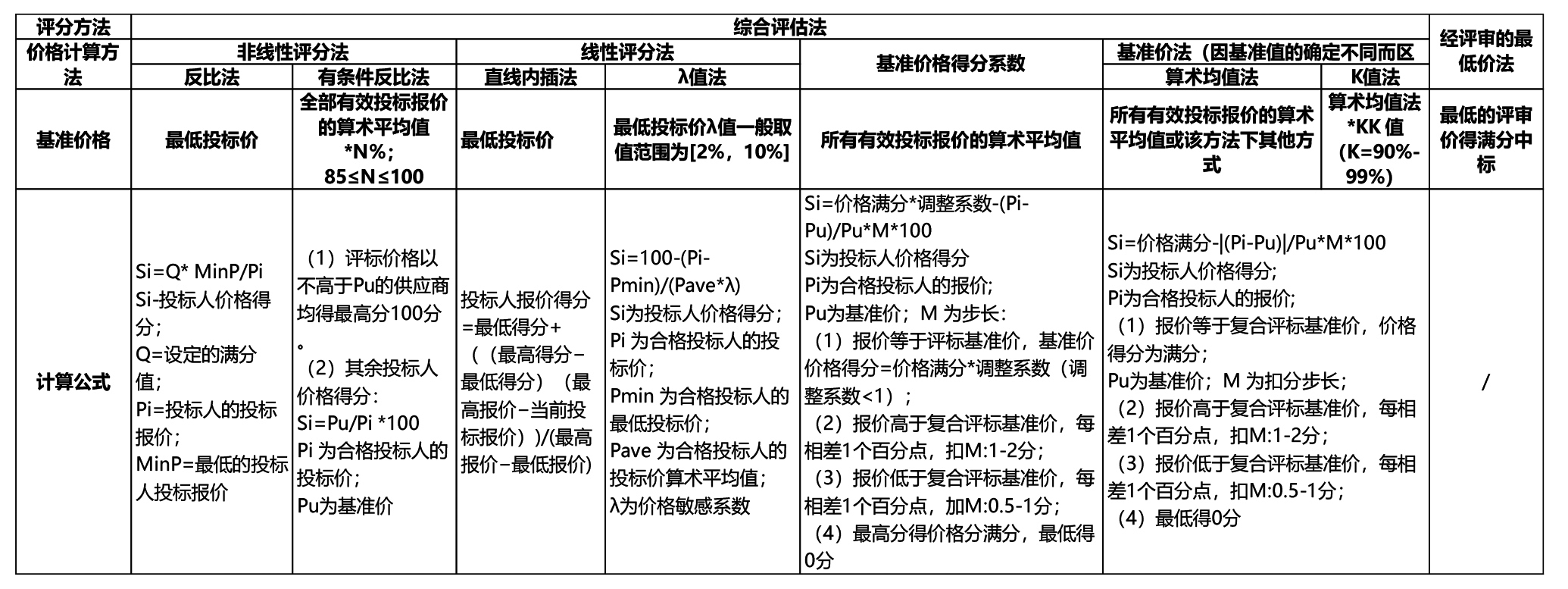 采购一线  1.招标中常用价格分评分方法的比较与分析-1.jpg