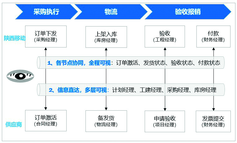 2b5dbb7bc6f04be1959ae668ae3bee16.jpg 图2 订单履行可视业务流程.jpg