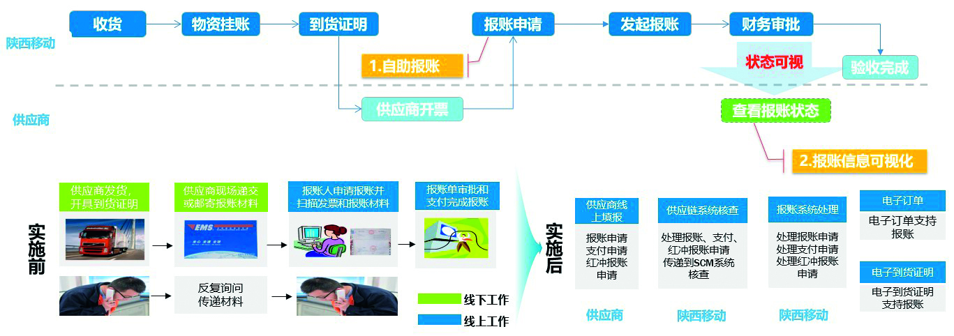 4003830e15df4d21be22c25607239e1f.jpg 图7 报账电子化实现自助报账和进度可视.jpg