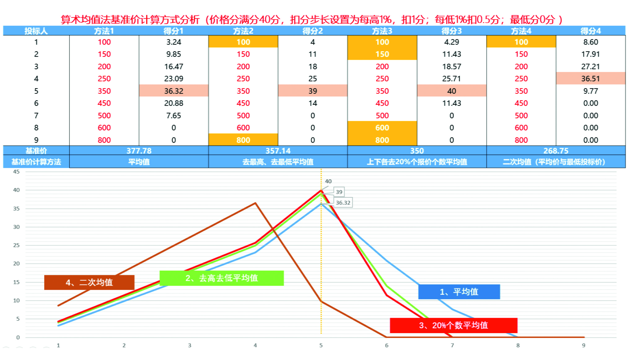 采购一线  1.招标中常用价格分评分方法的比较与分析-8.jpg