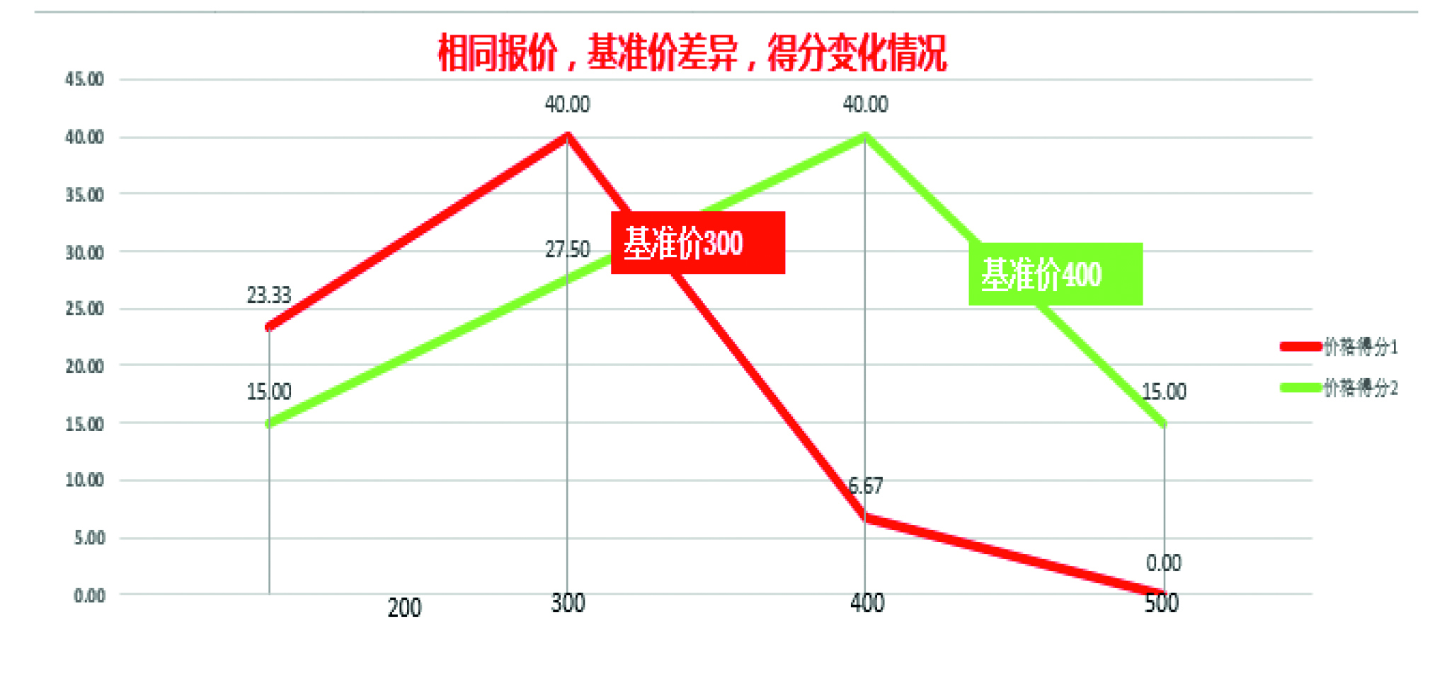 采购一线  1.招标中常用价格分评分方法的比较与分析-5.jpg