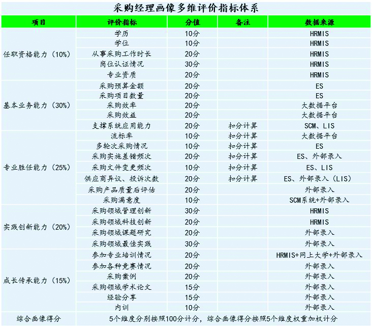 8d778fd1248048179b39d83962f0ba4d.jpg 表1 采购经理多维评价指标体系.jpg