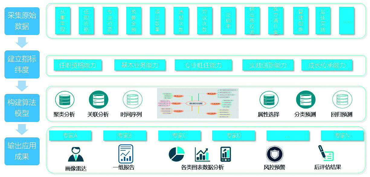 96d99ef1a5334ef7b1dae9e31f4eb0e8.jpg 图2 采购经理画像实施方案.jpg