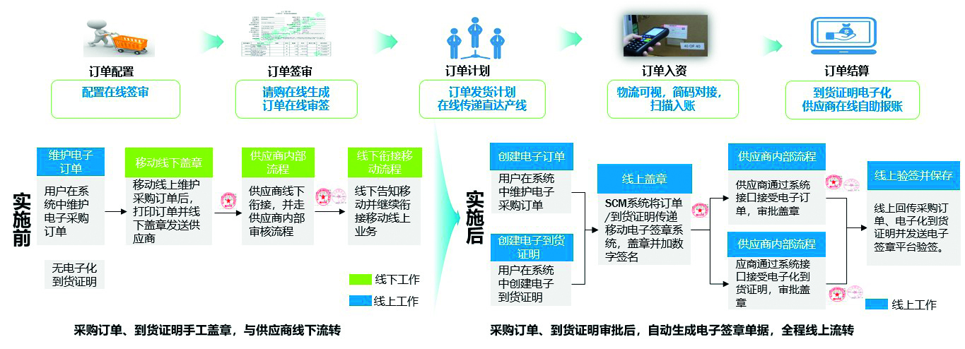 feef8e0e0f594c0092dc7d356367bff8.jpg 图1 订单无纸化实施前后比较.jpg