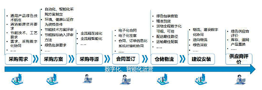图3　通信运营企业绿色供应链实施线路图.png