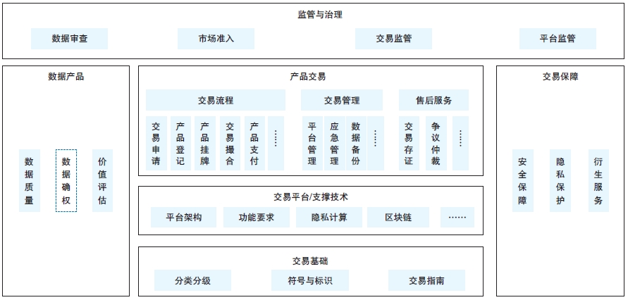 0bbe1a25b18b45698d06716f086eeb15.png 图1 数据交易体系架构〔来源:《数据产品交易标准化白皮书(2022年)》〕.png