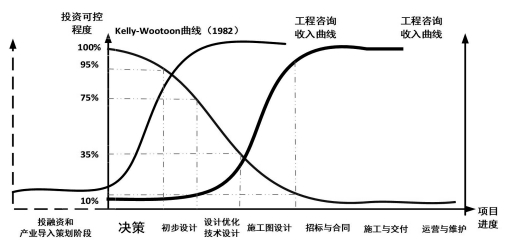 16972cf885474089b1a8fff840b3e54b.png 图1 全生命周期工程咨询向前延伸.png