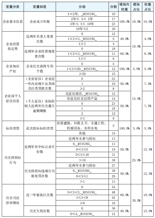 175993b7ab464152ba1e1beeeeb183a6.png 表1 某金融机构电子保函评级模型.png