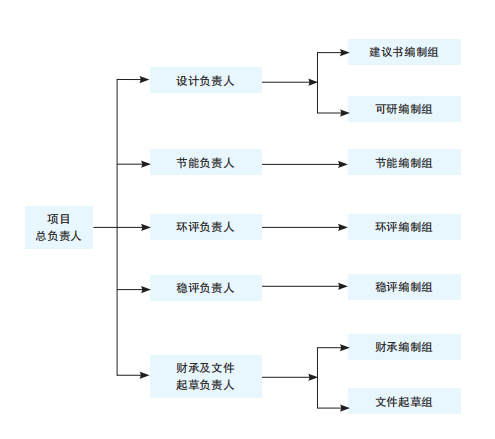 图1　投资决策阶段全过程工程咨询的组织结构.png