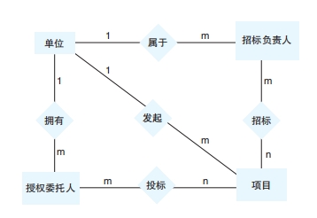 25ee365d8abd4b6eb41a1c00bd0a8464.png 图8 招投标双方全局ER图.png