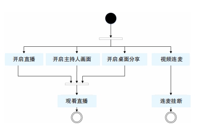 46d90b3d15714eadbac6a25afabd58f2.png 图5 直播开标会议流程活动图.png