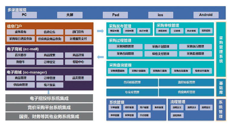4f1209d30b22408d9149603191bfbc8d.png 图5 招标采购核心业务架构.png
