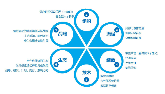 50e36d7bdaea420f94f071562d5e4f0a.png 图1 世界一流供应链特征画像分析.png