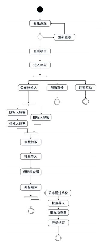 55c03b77ffd54febb335dc68fcc23e20.jpg 图1 “掌上交易”系统设计的活动图.jpg