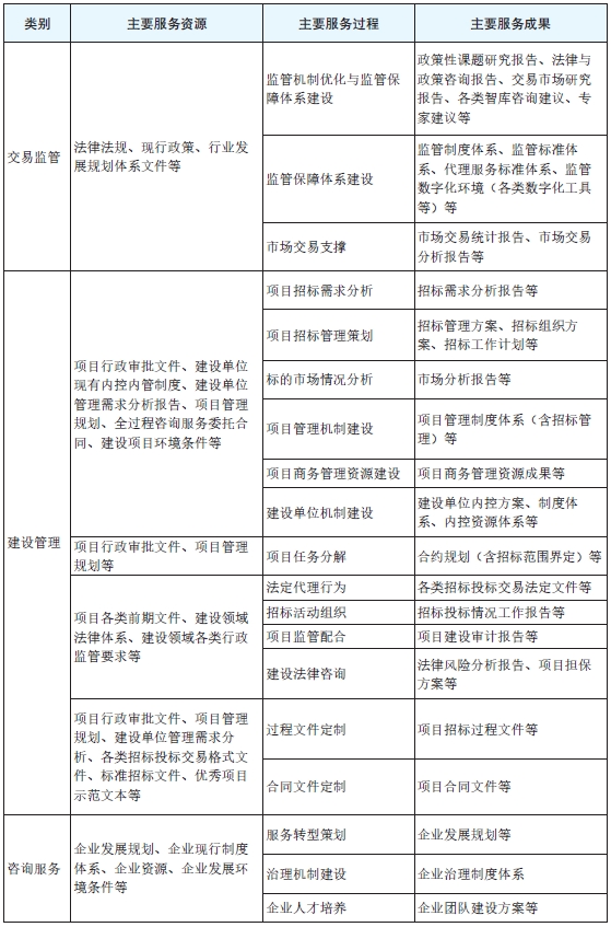 表1　主体管理维度全咨招标服务体系主要内容一览.png