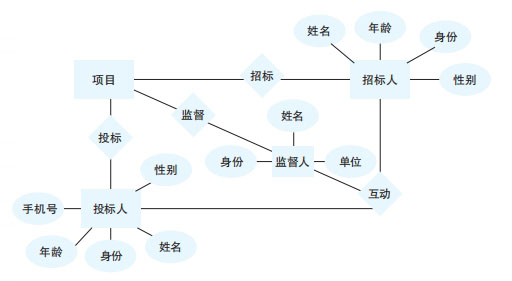 56febc4678b44c03b71e5298a7ac1780.jpg 图2 “掌上交易”系统设计ER图.jpg