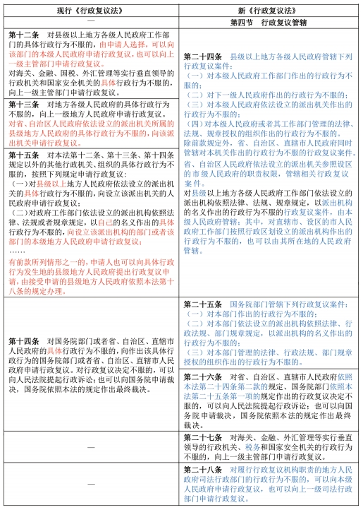表１　行政复议管辖的规定差异.png