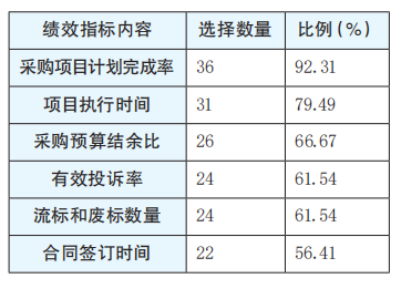 7259ddfcaf604a61b200623f58a929c8.png 表3 安徽39家三级公立医院招标采购绩效管理指标内容.png