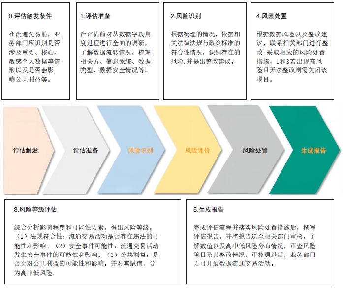 72871a6606ba47f1873cbfe644bc078d.png 图2 数据合规评估流程.png