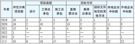72d9ddb78393420986911146be688d04.png 表1 2019年—2023年5月海安市“评定分离”项目分析表.png