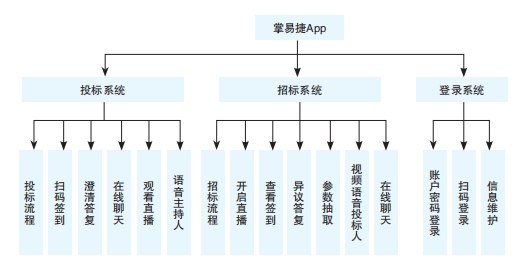 735630163ed1407ca25bb9b59364a9c8.png 图4 “掌上交易”功能结构设计图.png