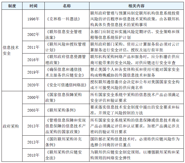 表1　美国政府采购信息安全审查制度体系.png