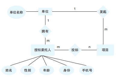 77ded685227943ddb24851c7949661ef.png 图7 投标人局部ER图.png