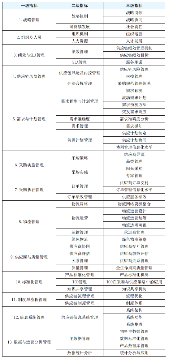 79e7d80cb0034682b94936ad1483a6da.png 表1 供应链管理成熟度指标体系.png