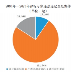85005243c87c46868bd9549edd9d8127.png 图1 四川省2004年—2023年评标专家违法.png