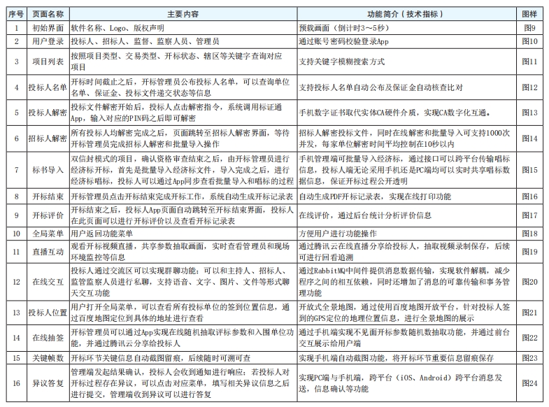 8cee4dc21b004a63a490b11c01e5bf55.png 表3 南通市公共资源“掌易捷”移动交易系统功能设计成果一览表.png