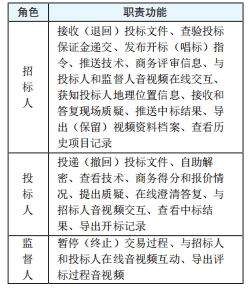 8fa72705b3974230b7a6487c07ec566d.png 表1 三方交易主体的系统角色分析表.png