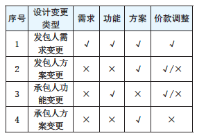 表1　EPC项目设计变更价款调整分析模型.png