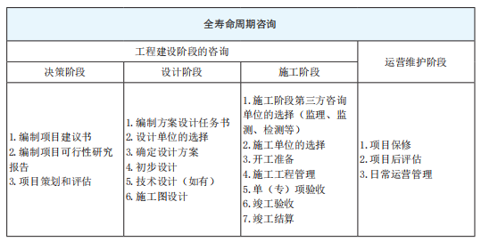 98e451b7f1954ca4b6eeb54d067eca1f.png 表1 全过程工程咨询服务范围和内容.png