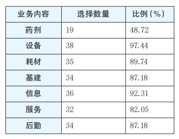 9e4f6ecc51774a71a6bc037220026171.png 表2 安徽39家三级公立医院招标采购.png