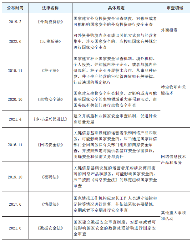 表1　我国国家安全审查领域一览表.png