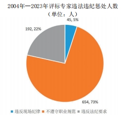 af84f2a8bad94148879b2d6361a3a083.png 图2 四川省2004年—2023年评标专家违法.png