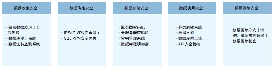 b0b74bab9eb6436fa511351a144d3012.png 图1 数据各生命周期安全技术示意.png