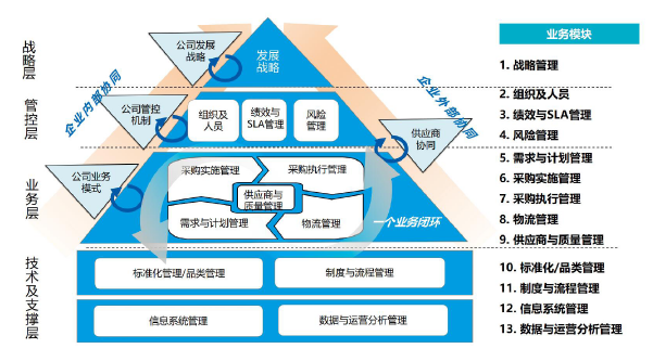 b3ee71753b10408fb6c257d1d98abe52.png 图2 供应链金字塔管理体系.png