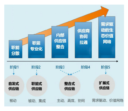 ba325d72643b442bb4308b5c679f05cb.png 图4 供应链发展五阶段示意图.png