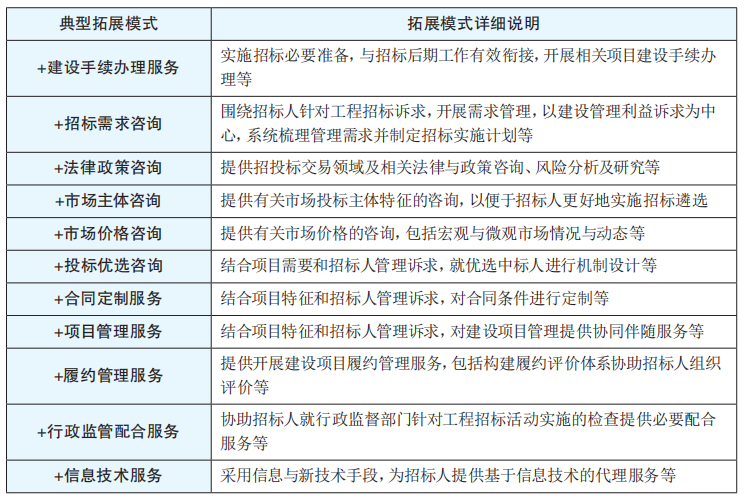 c59fe389c54643778eb19e25f1785cd1.png 表1 面向全过程工程咨询的招标代理服务典型模式.png