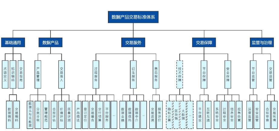 cf4e68f35f2045d3a1f566499ac6822d.png 图2 数据交易标准体系框架〔来源:《数据产品交易标准化白皮书(2022年)》〕.png