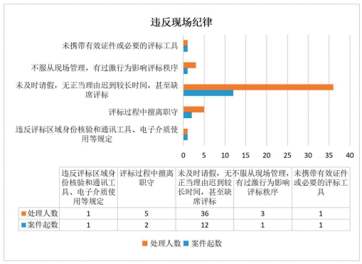 d09c4c0b2f76464182d45229ec9ce6e4.png 图3 四川省2004年—2023年五种专家违反现场纪律违法违纪行为.png