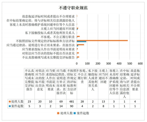 d269d5a88083421a9765822ca375dc00.png 图4 四川省2004年—2023年11种专家不遵守职业规范违法违纪行为.png