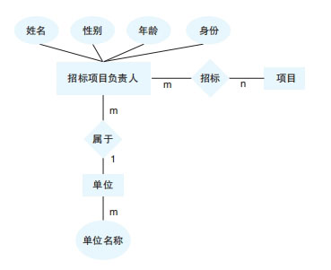 db46d87618974d16b085cd407c414212.jpg 图6 招标人局部ER图.jpg