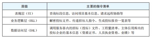 dc1aae47f39b4951a01b70d72aba9e9d.png 表2 “掌易捷”系统三层架构设计清单.png