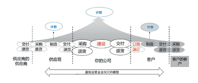图1　通信企业供应链SCOR.png