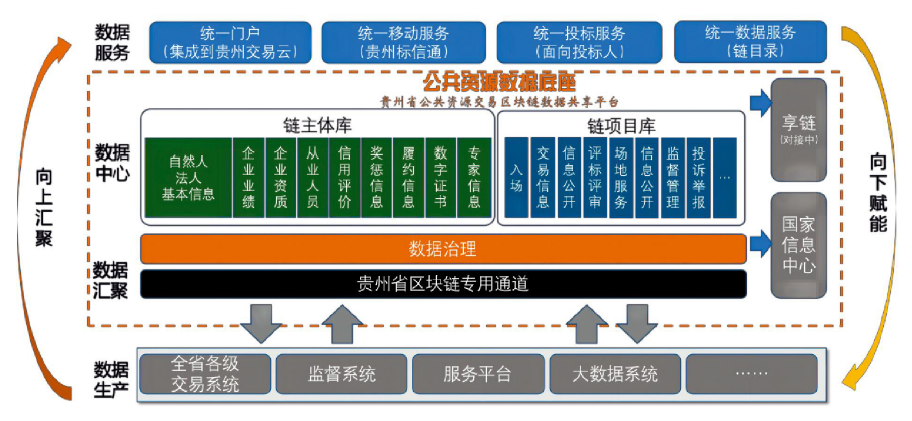 e495a2faaae64fd2b1939e07d7e4a0d8.png 图1 贵州省公共资源交易区块链数据共享试点项目功能架构图.png