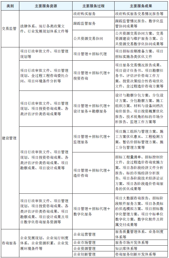 表2　事项管理维度全咨招标服务体系主要内容一览.png
