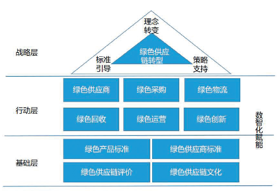 图2　绿色供应链体系架构.png