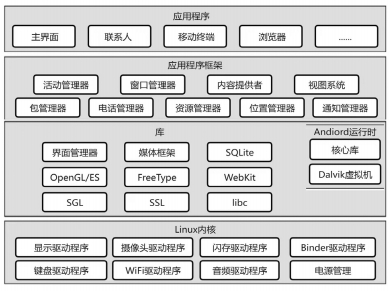 f4b81a52922c4913a0fd1b174d0ec728.png 图3 基于Android设计的“掌上交易”系统架构图.png